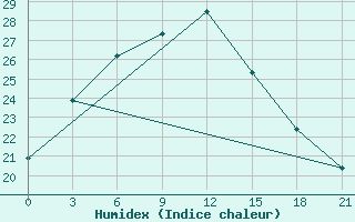 Courbe de l'humidex pour Aul