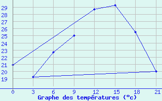 Courbe de tempratures pour Mozyr