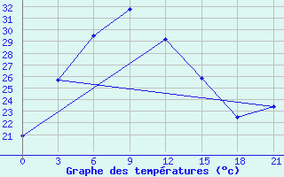 Courbe de tempratures pour Jinghe