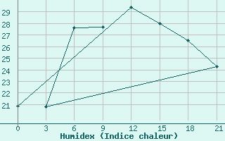 Courbe de l'humidex pour Primorsko-Ahtarsk