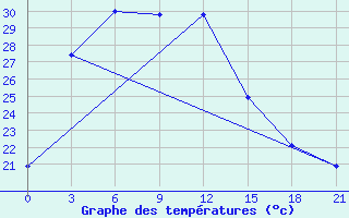 Courbe de tempratures pour Ujuk