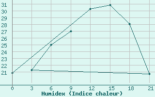 Courbe de l'humidex pour Pudoz