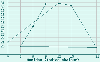 Courbe de l'humidex pour Kastoria Airport