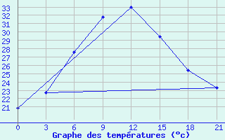 Courbe de tempratures pour Shirabad