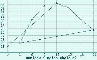 Courbe de l'humidex pour Orel