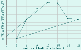 Courbe de l'humidex pour Tripoli