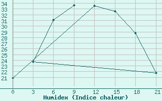 Courbe de l'humidex pour Liubashivka