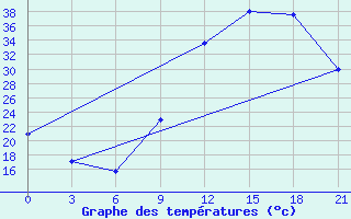 Courbe de tempratures pour Beja / B. Aerea