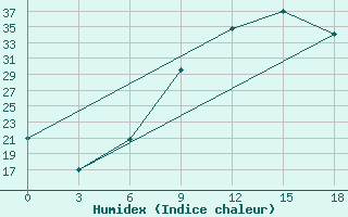 Courbe de l'humidex pour Gabes