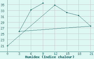 Courbe de l'humidex pour Saravan