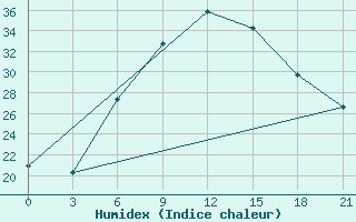 Courbe de l'humidex pour Chernihiv