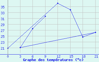 Courbe de tempratures pour Bogoroditskoe Fenin