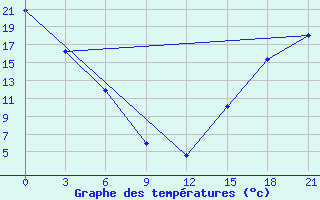 Courbe de tempratures pour Black Diamond