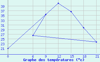 Courbe de tempratures pour Nekhel