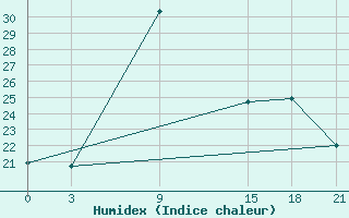 Courbe de l'humidex pour Razgrad