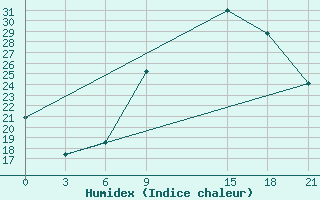 Courbe de l'humidex pour Milan (It)