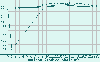 Courbe de l'humidex pour Brest (29)