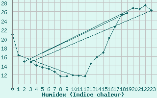 Courbe de l'humidex pour Carman U Of M