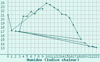 Courbe de l'humidex pour Muenchen, Flughafen