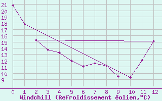 Courbe du refroidissement olien pour Brantford Airport