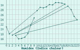 Courbe de l'humidex pour Herhet (Be)