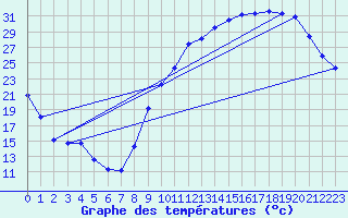 Courbe de tempratures pour Besson - Chassignolles (03)