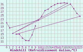 Courbe du refroidissement olien pour Besson - Chassignolles (03)
