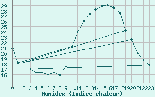 Courbe de l'humidex pour Variscourt (02)