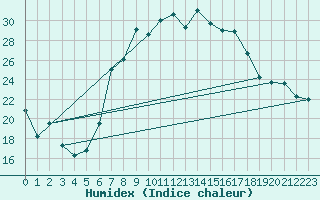 Courbe de l'humidex pour Muensingen-Apfelstet