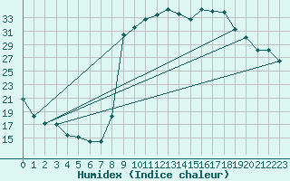 Courbe de l'humidex pour Figari (2A)