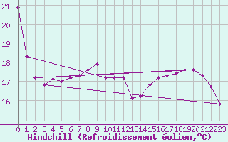 Courbe du refroidissement olien pour Dax (40)