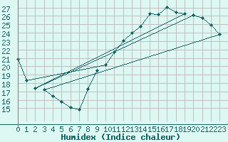 Courbe de l'humidex pour Florennes (Be)
