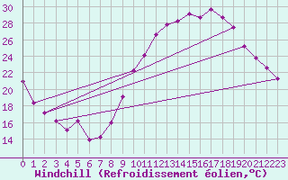 Courbe du refroidissement olien pour Bridel (Lu)