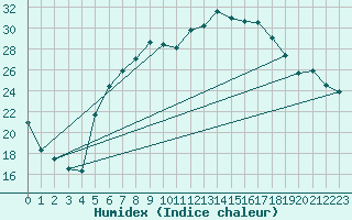 Courbe de l'humidex pour Muehldorf