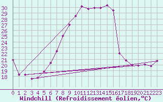 Courbe du refroidissement olien pour Temelin