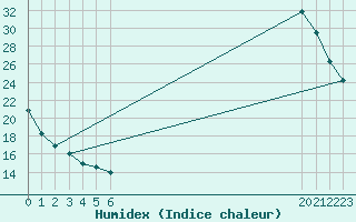 Courbe de l'humidex pour Grandfresnoy (60)