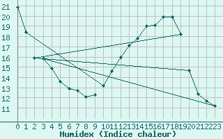 Courbe de l'humidex pour Xert / Chert (Esp)