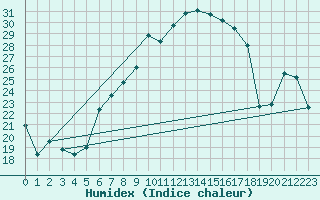 Courbe de l'humidex pour Montana