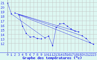 Courbe de tempratures pour Conde - Les Hauts-de-Che (55)