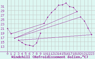 Courbe du refroidissement olien pour Guret Saint-Laurent (23)