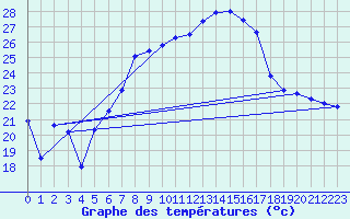 Courbe de tempratures pour Dachsberg-Wolpadinge