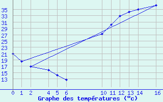 Courbe de tempratures pour Ecija