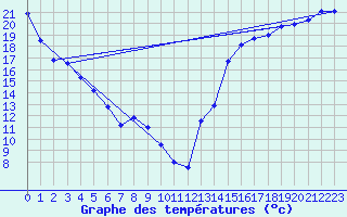 Courbe de tempratures pour Cardston