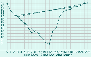 Courbe de l'humidex pour Cardston