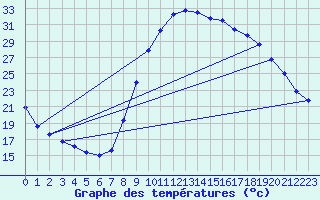 Courbe de tempratures pour Corte (2B)