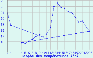 Courbe de tempratures pour Abla