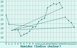Courbe de l'humidex pour Bourges (18)