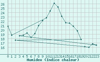 Courbe de l'humidex pour Lahr (All)