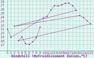 Courbe du refroidissement olien pour Marignane (13)