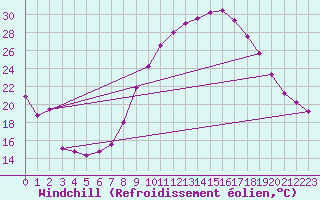 Courbe du refroidissement olien pour Saint-Etienne (42)